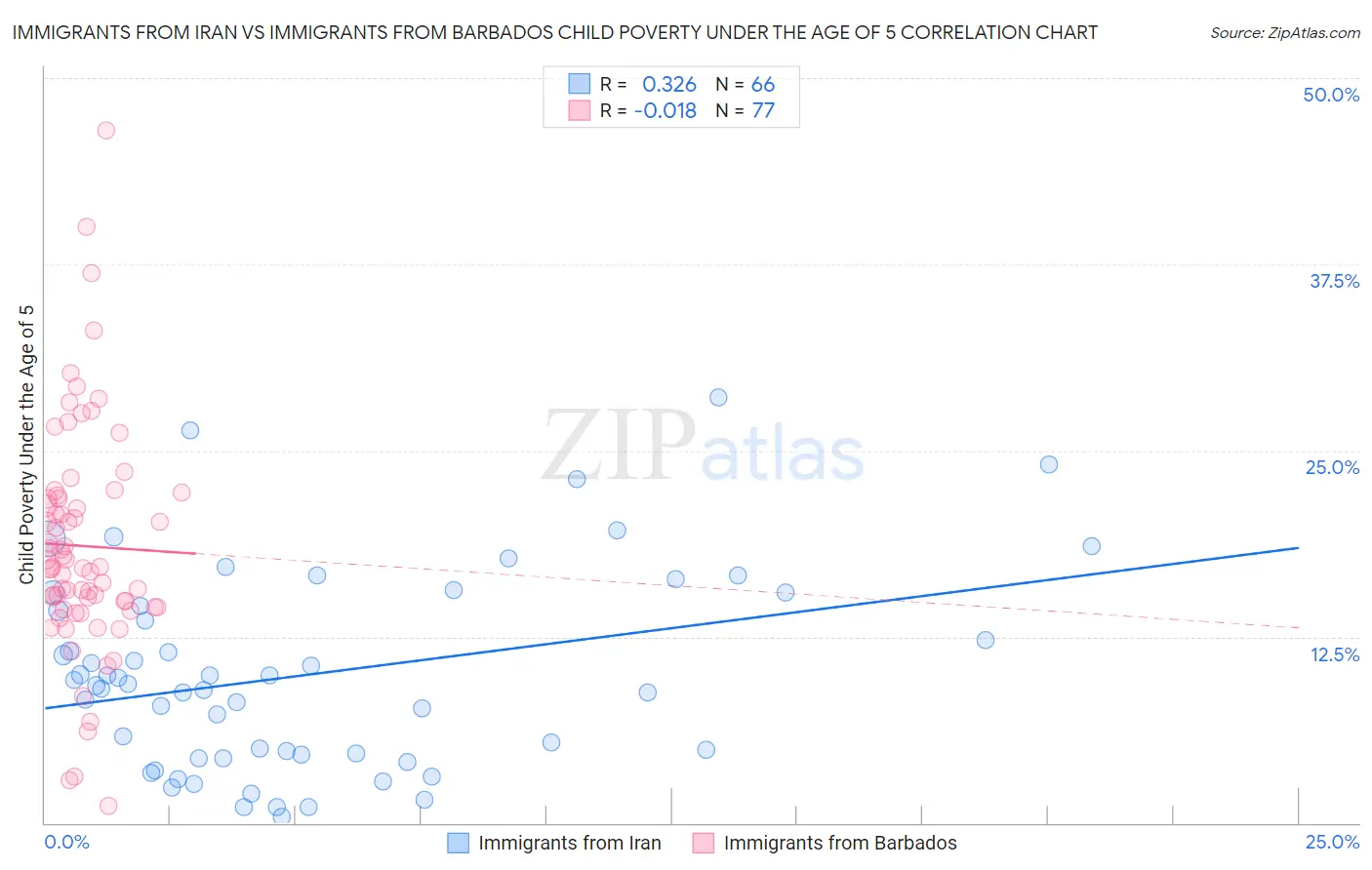 Immigrants from Iran vs Immigrants from Barbados Child Poverty Under the Age of 5