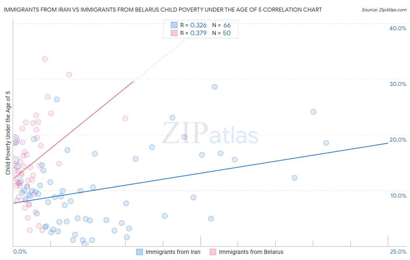 Immigrants from Iran vs Immigrants from Belarus Child Poverty Under the Age of 5