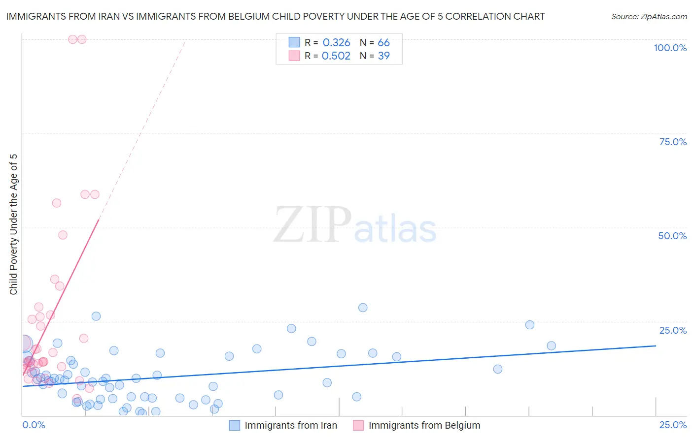 Immigrants from Iran vs Immigrants from Belgium Child Poverty Under the Age of 5