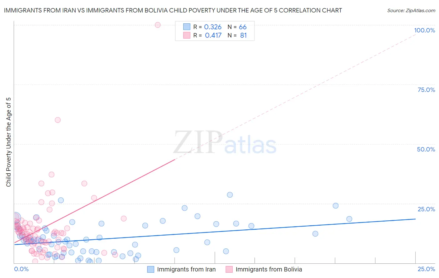 Immigrants from Iran vs Immigrants from Bolivia Child Poverty Under the Age of 5