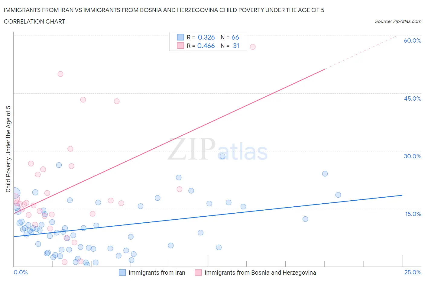 Immigrants from Iran vs Immigrants from Bosnia and Herzegovina Child Poverty Under the Age of 5