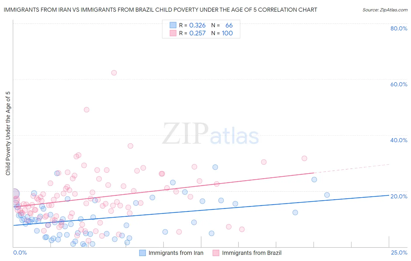 Immigrants from Iran vs Immigrants from Brazil Child Poverty Under the Age of 5