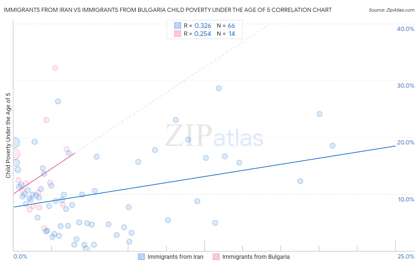 Immigrants from Iran vs Immigrants from Bulgaria Child Poverty Under the Age of 5