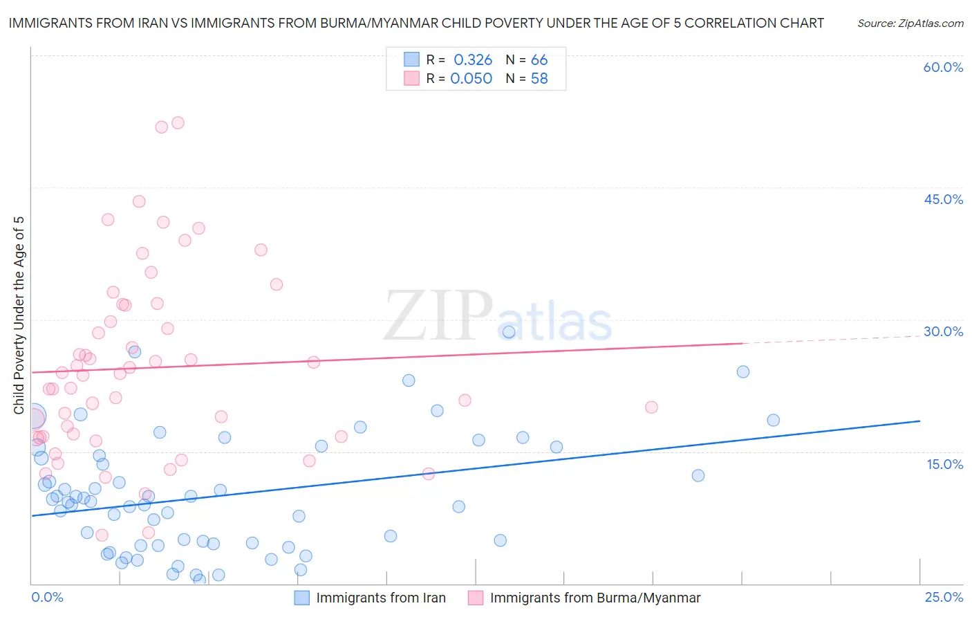 Immigrants from Iran vs Immigrants from Burma/Myanmar Child Poverty Under the Age of 5