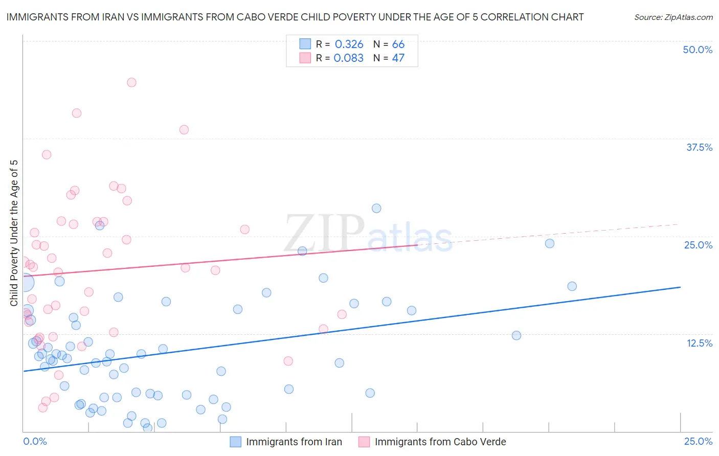 Immigrants from Iran vs Immigrants from Cabo Verde Child Poverty Under the Age of 5