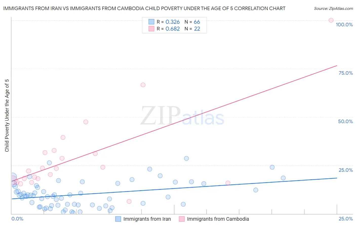 Immigrants from Iran vs Immigrants from Cambodia Child Poverty Under the Age of 5
