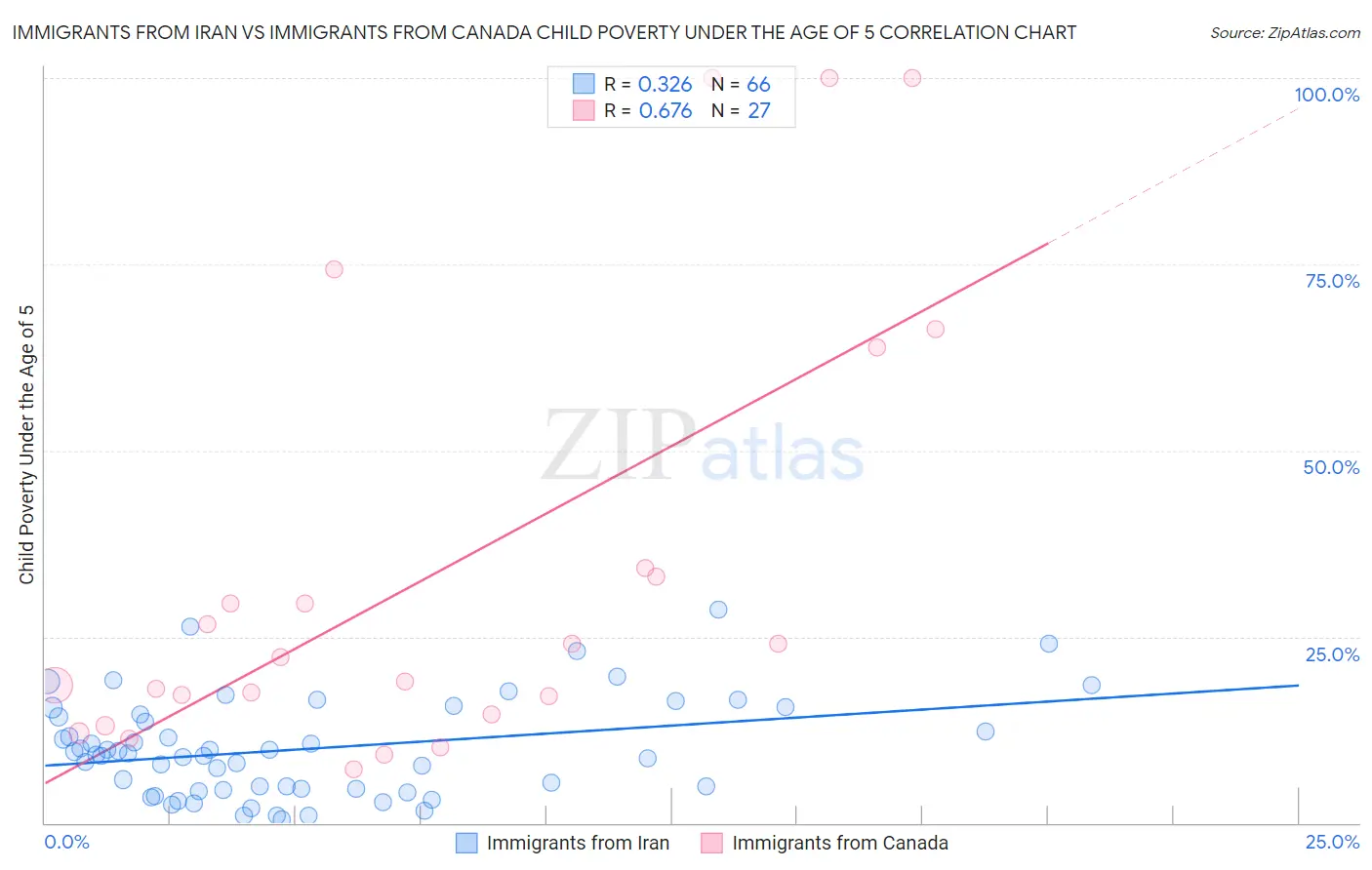 Immigrants from Iran vs Immigrants from Canada Child Poverty Under the Age of 5