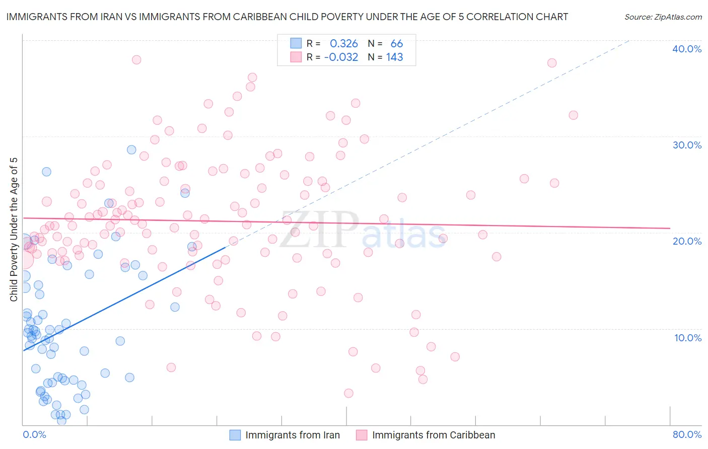 Immigrants from Iran vs Immigrants from Caribbean Child Poverty Under the Age of 5