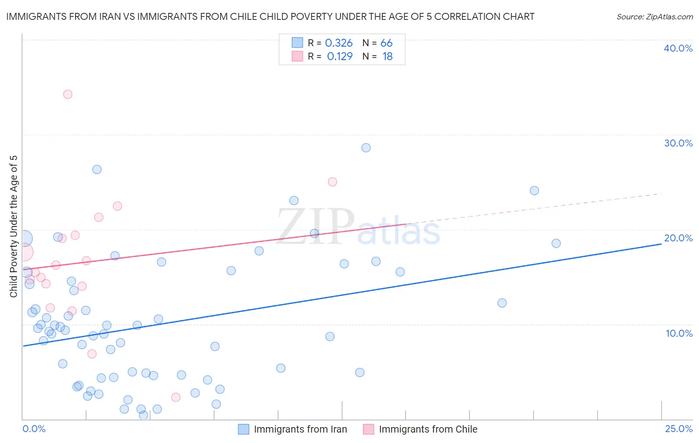 Immigrants from Iran vs Immigrants from Chile Child Poverty Under the Age of 5