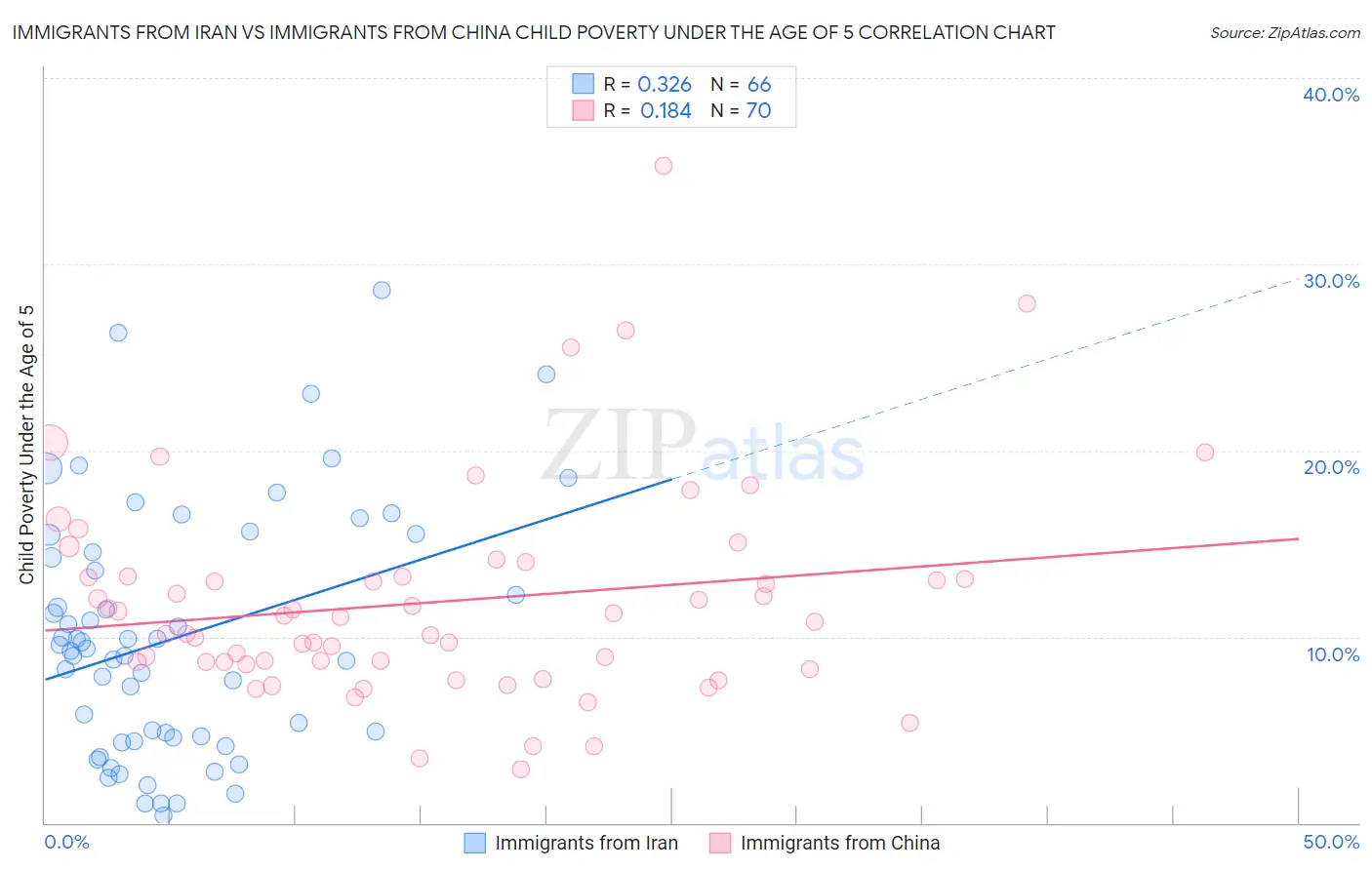 Immigrants from Iran vs Immigrants from China Child Poverty Under the Age of 5