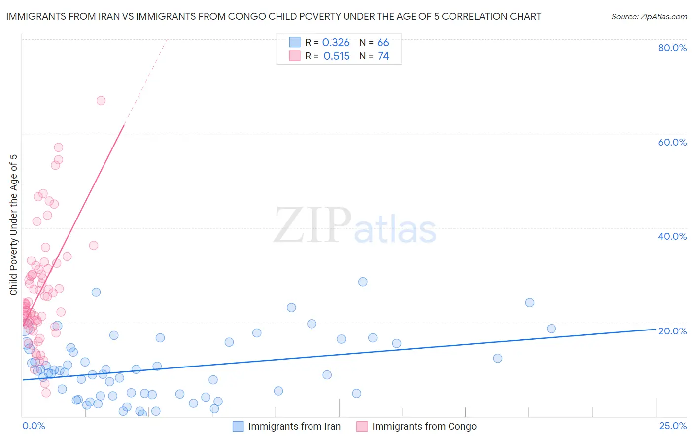 Immigrants from Iran vs Immigrants from Congo Child Poverty Under the Age of 5