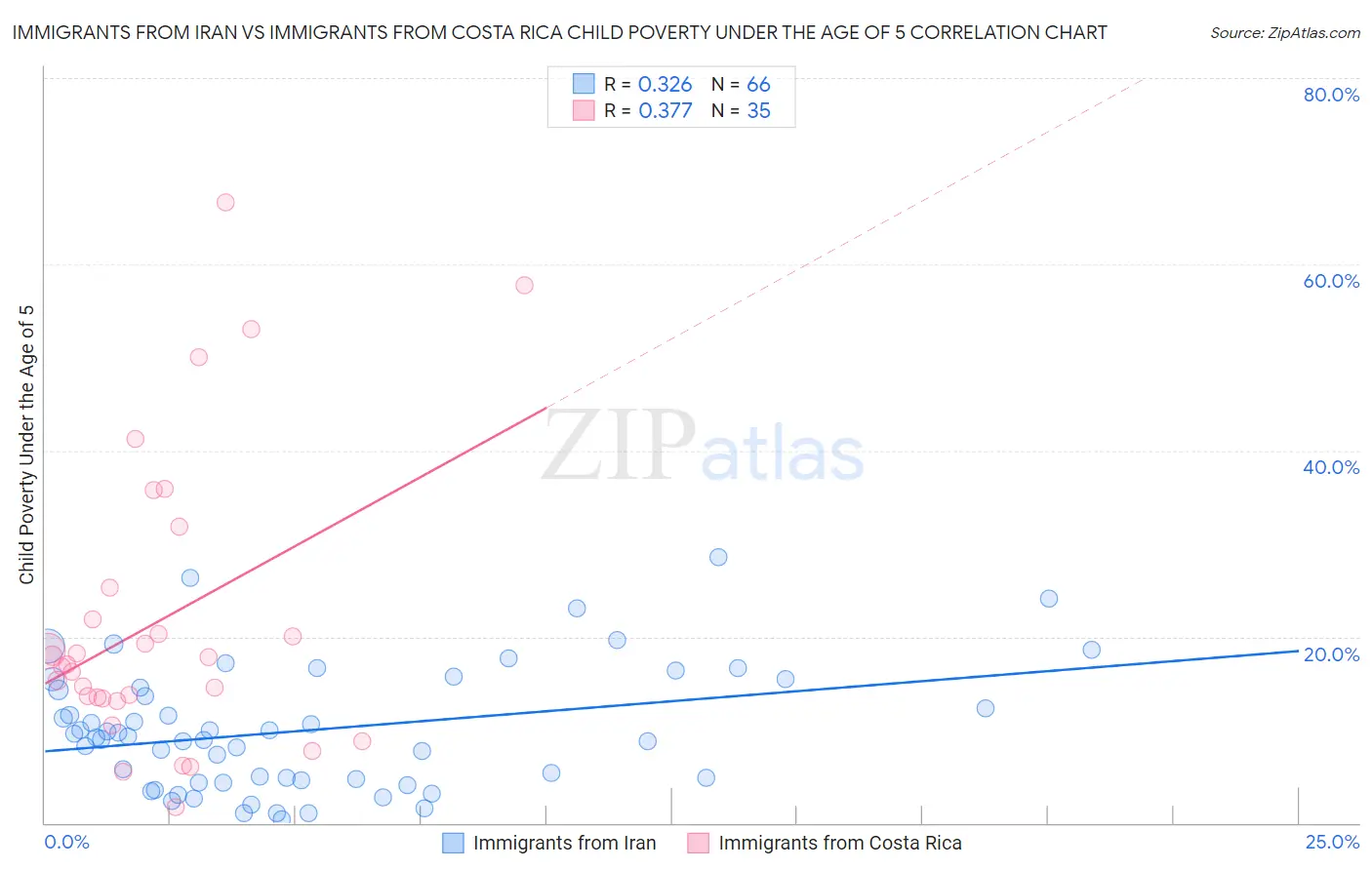 Immigrants from Iran vs Immigrants from Costa Rica Child Poverty Under the Age of 5