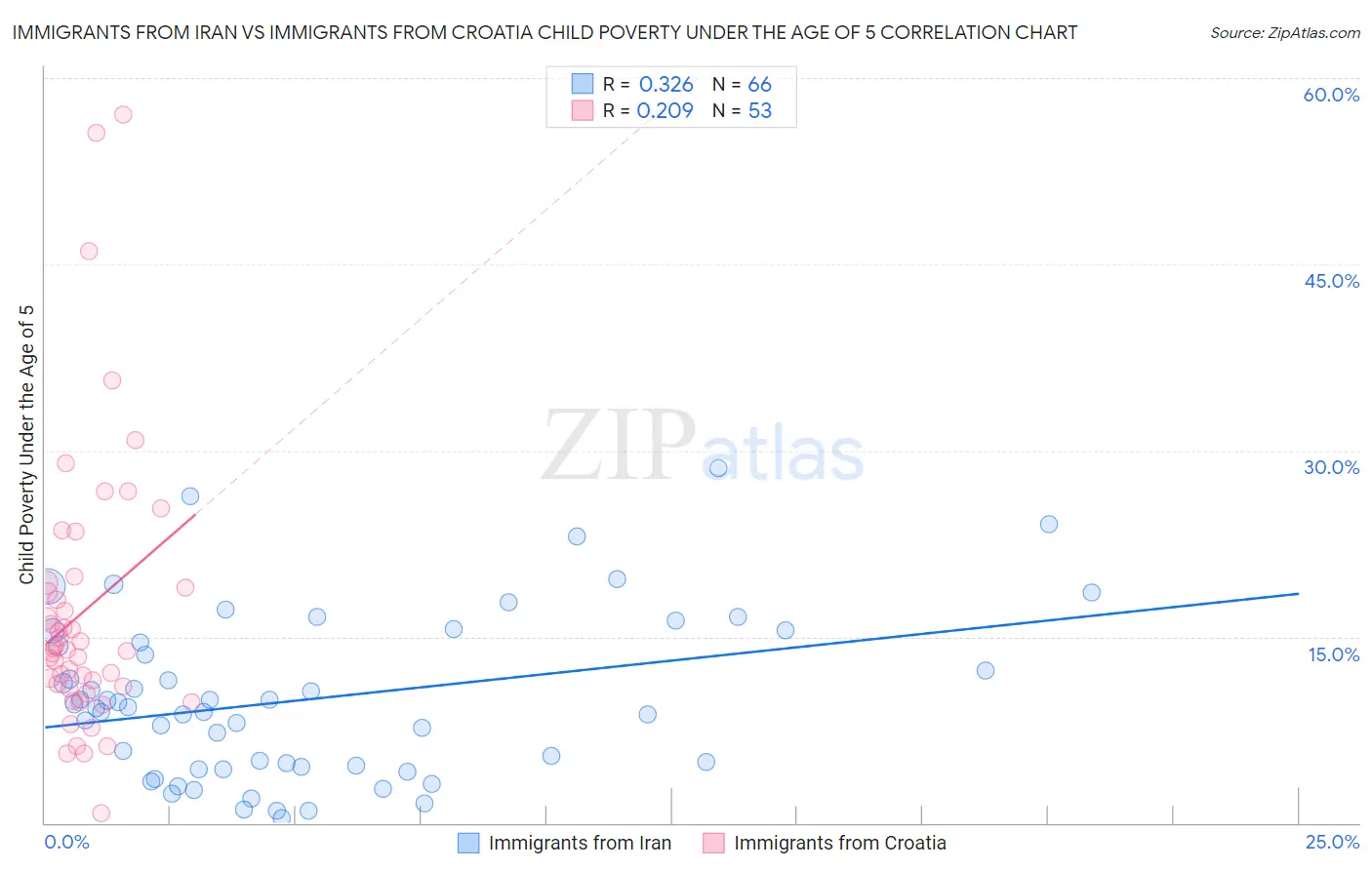 Immigrants from Iran vs Immigrants from Croatia Child Poverty Under the Age of 5