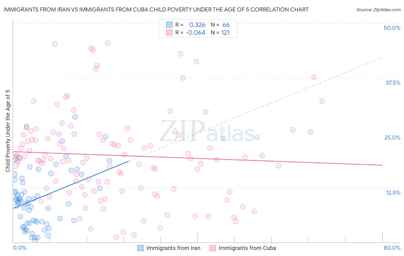 Immigrants from Iran vs Immigrants from Cuba Child Poverty Under the Age of 5