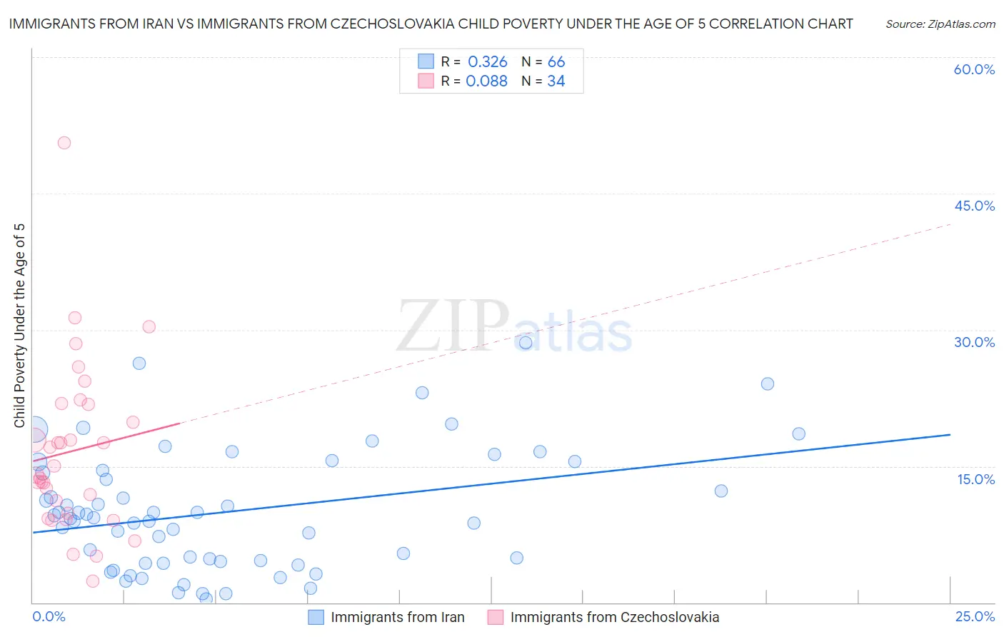 Immigrants from Iran vs Immigrants from Czechoslovakia Child Poverty Under the Age of 5