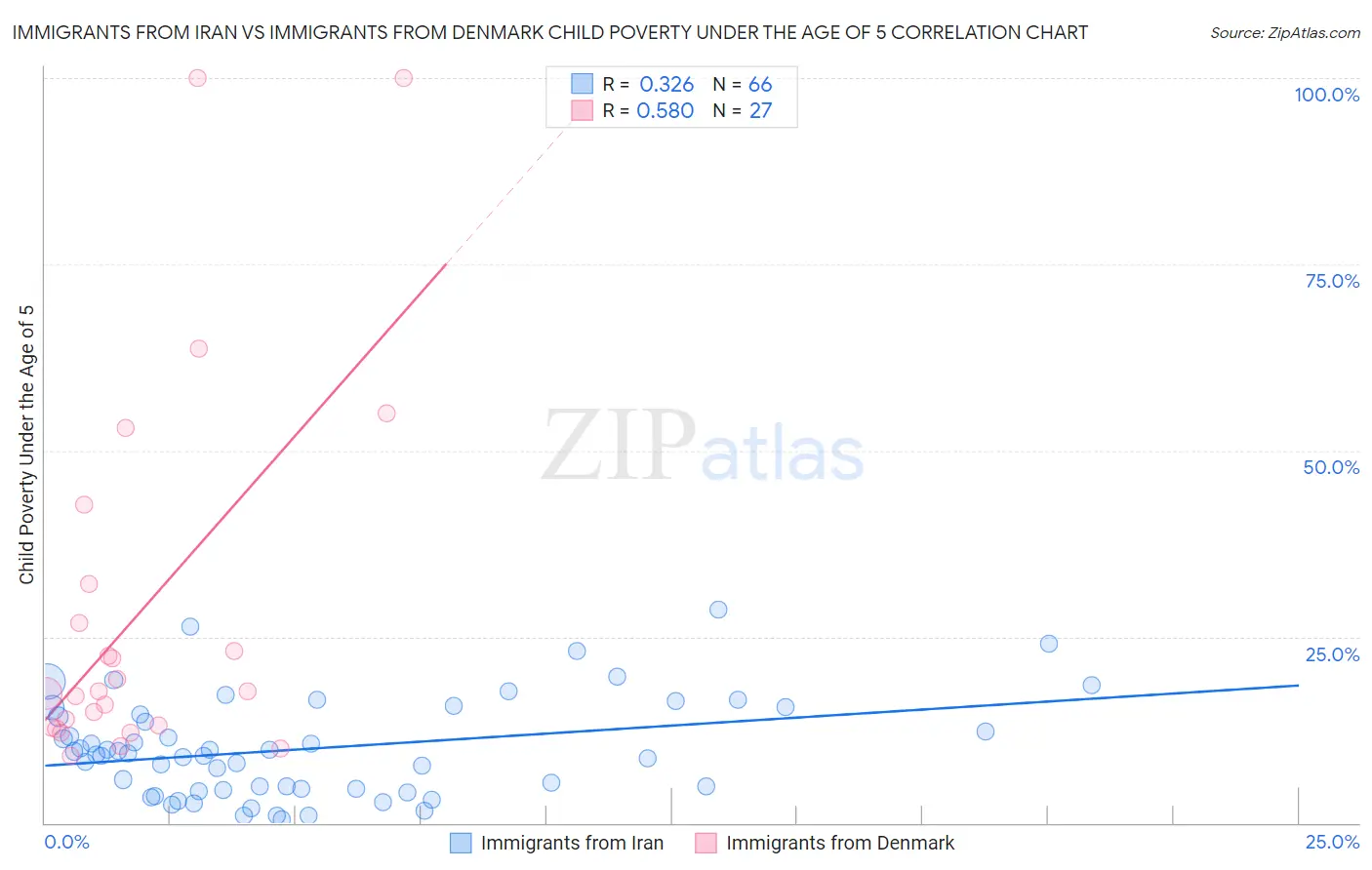 Immigrants from Iran vs Immigrants from Denmark Child Poverty Under the Age of 5