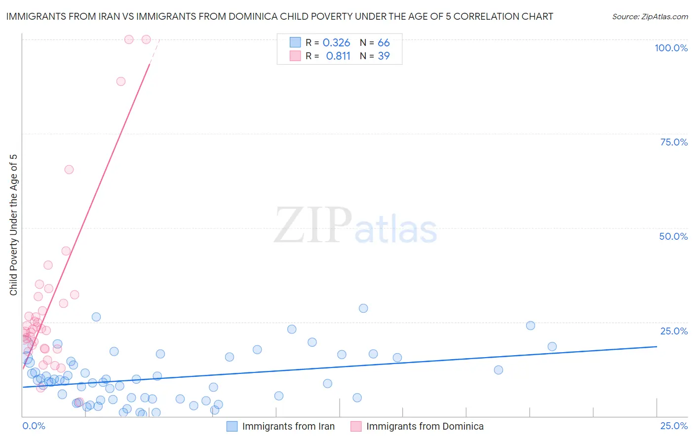 Immigrants from Iran vs Immigrants from Dominica Child Poverty Under the Age of 5