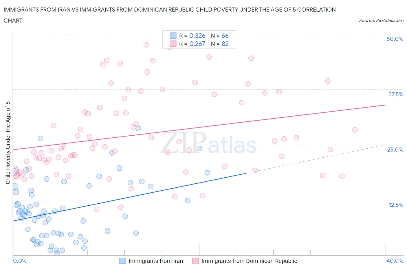 Immigrants from Iran vs Immigrants from Dominican Republic Child Poverty Under the Age of 5