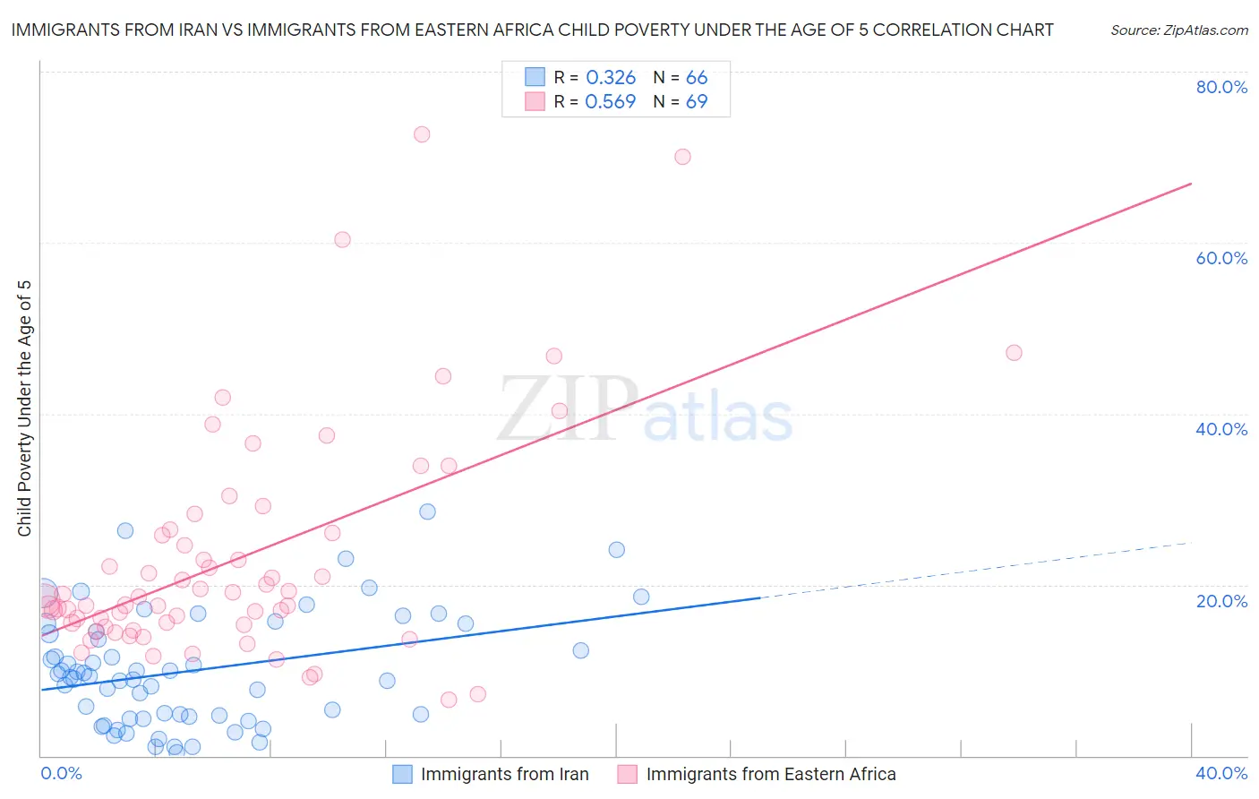 Immigrants from Iran vs Immigrants from Eastern Africa Child Poverty Under the Age of 5