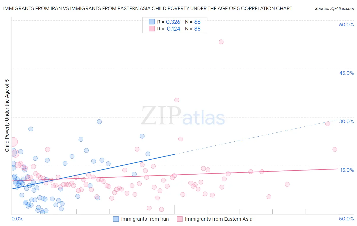 Immigrants from Iran vs Immigrants from Eastern Asia Child Poverty Under the Age of 5