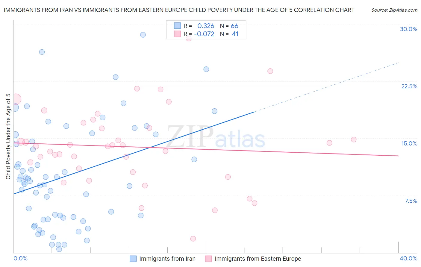 Immigrants from Iran vs Immigrants from Eastern Europe Child Poverty Under the Age of 5