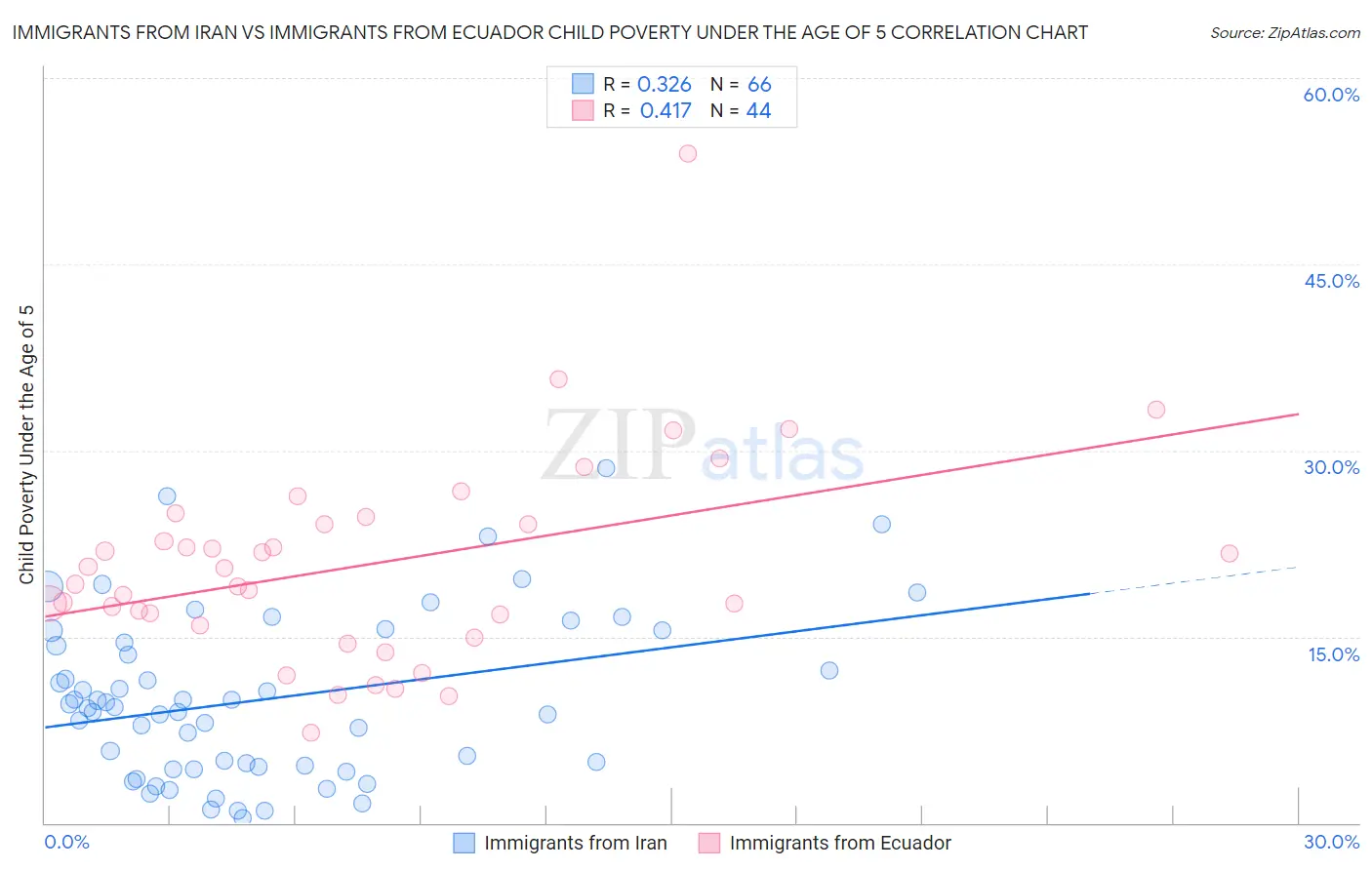 Immigrants from Iran vs Immigrants from Ecuador Child Poverty Under the Age of 5