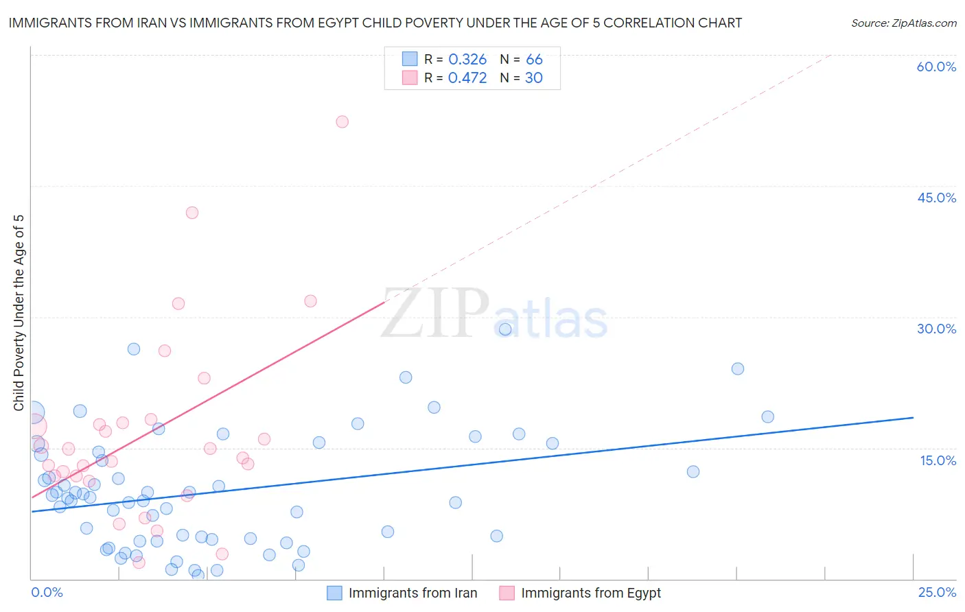 Immigrants from Iran vs Immigrants from Egypt Child Poverty Under the Age of 5