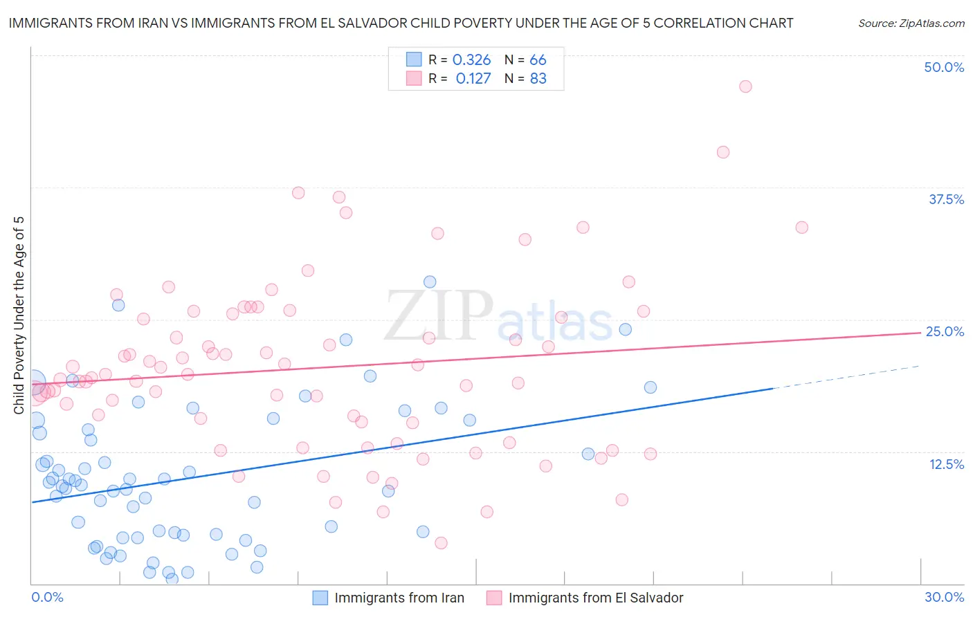 Immigrants from Iran vs Immigrants from El Salvador Child Poverty Under the Age of 5