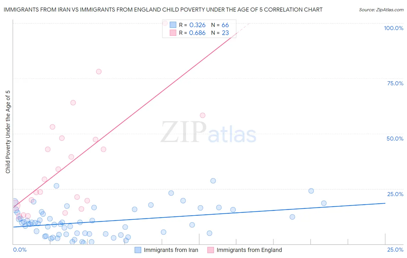 Immigrants from Iran vs Immigrants from England Child Poverty Under the Age of 5