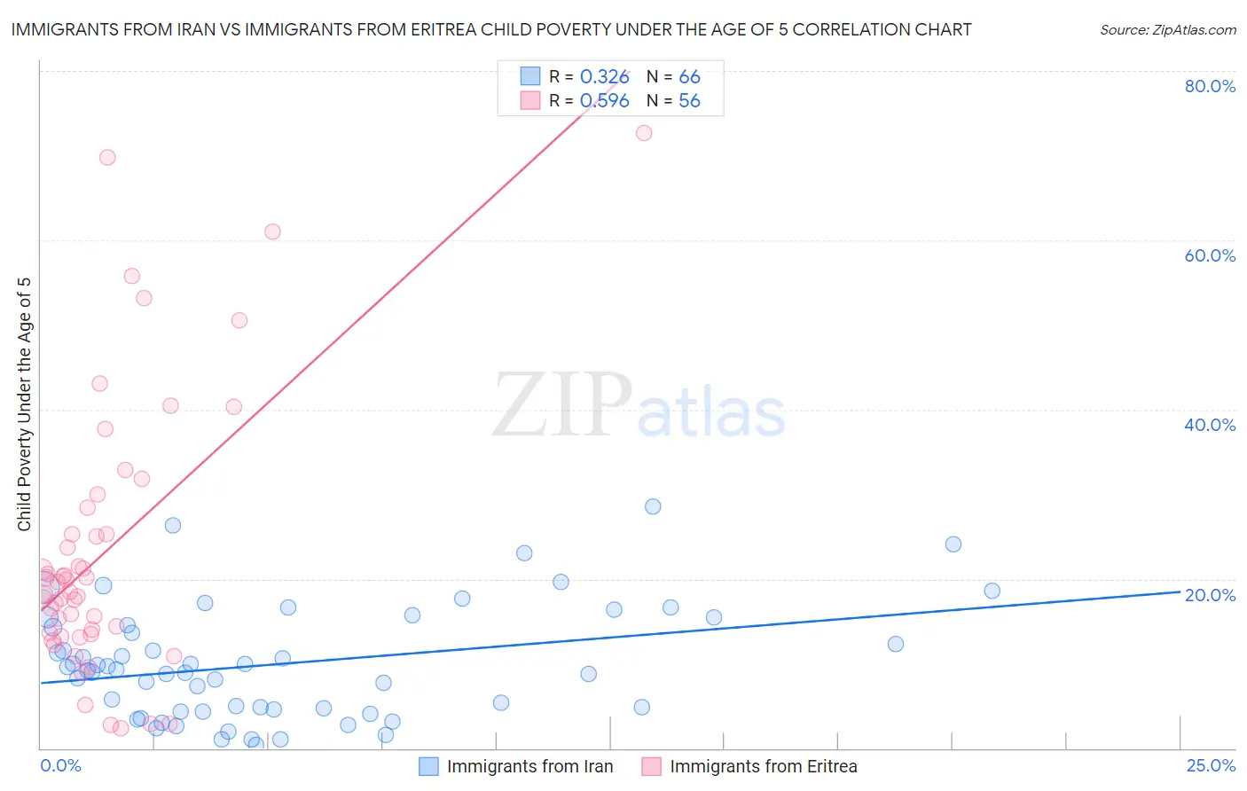 Immigrants from Iran vs Immigrants from Eritrea Child Poverty Under the Age of 5