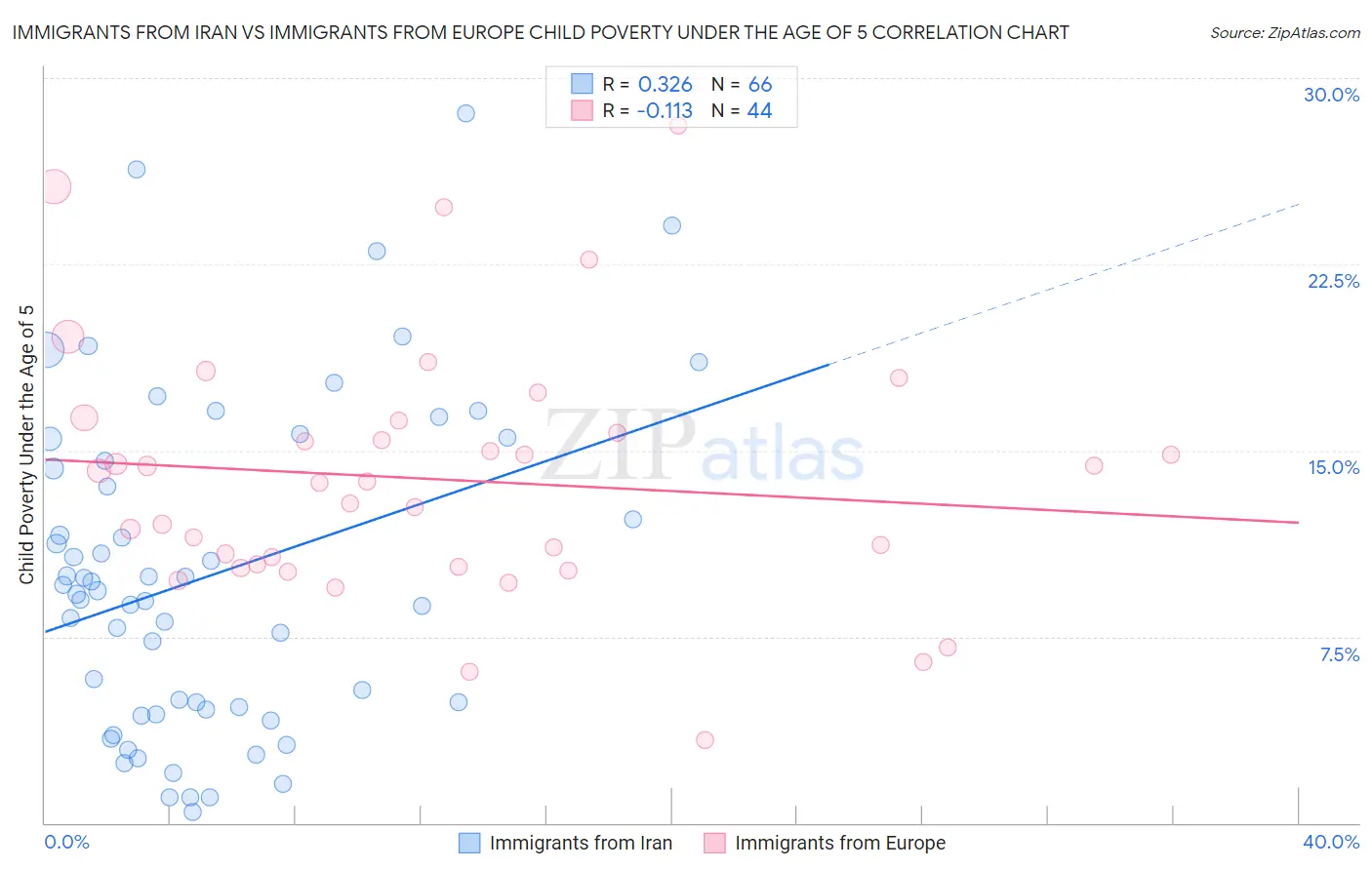 Immigrants from Iran vs Immigrants from Europe Child Poverty Under the Age of 5