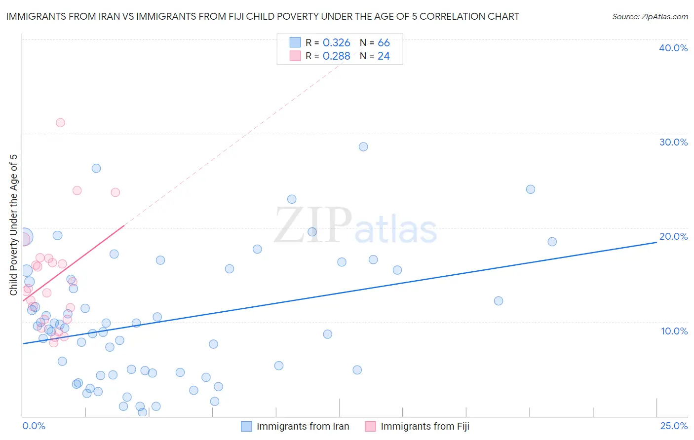 Immigrants from Iran vs Immigrants from Fiji Child Poverty Under the Age of 5