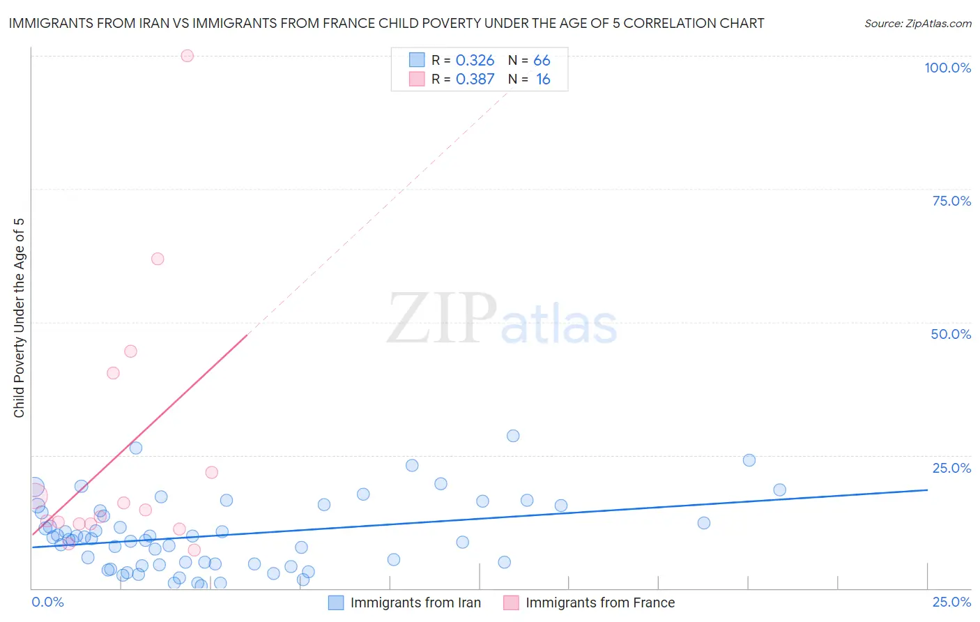 Immigrants from Iran vs Immigrants from France Child Poverty Under the Age of 5