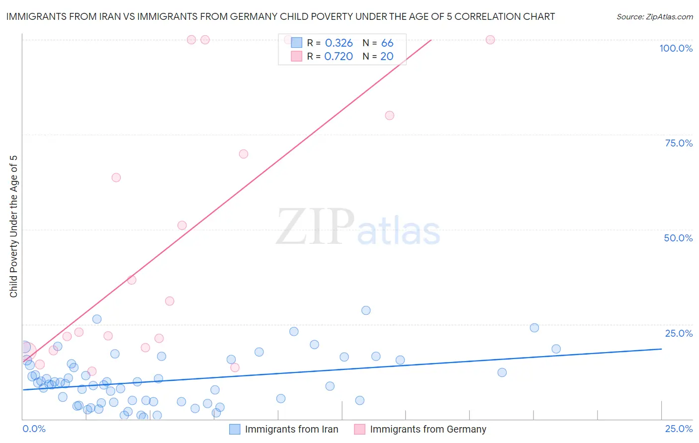 Immigrants from Iran vs Immigrants from Germany Child Poverty Under the Age of 5