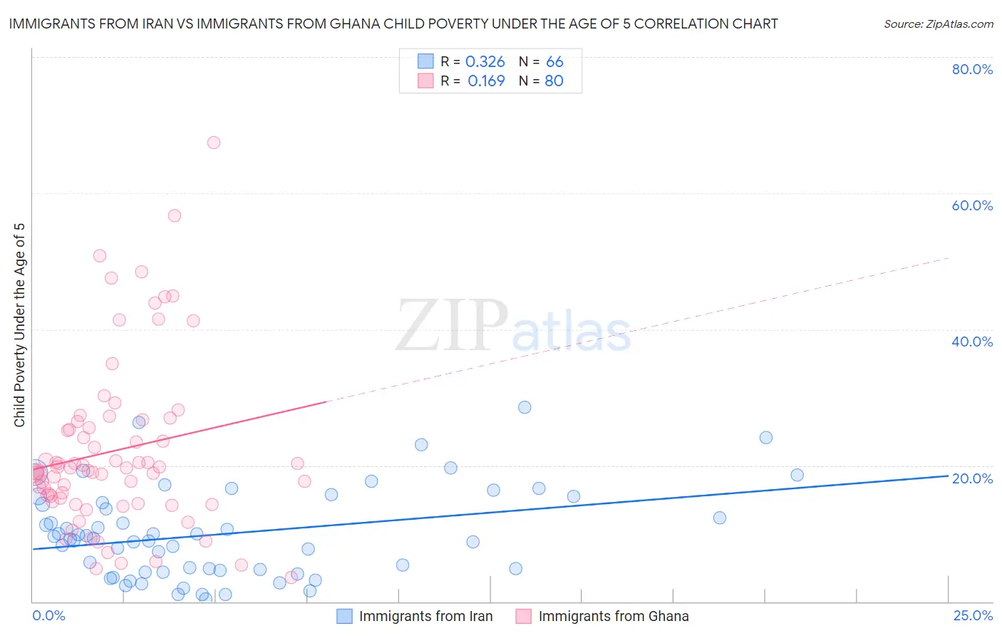 Immigrants from Iran vs Immigrants from Ghana Child Poverty Under the Age of 5