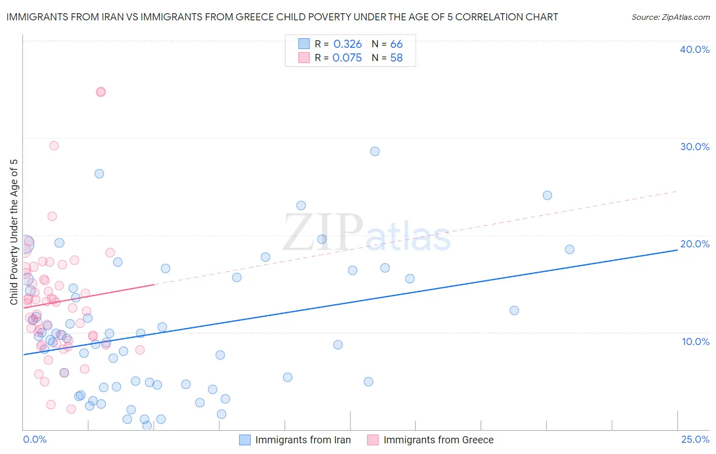 Immigrants from Iran vs Immigrants from Greece Child Poverty Under the Age of 5