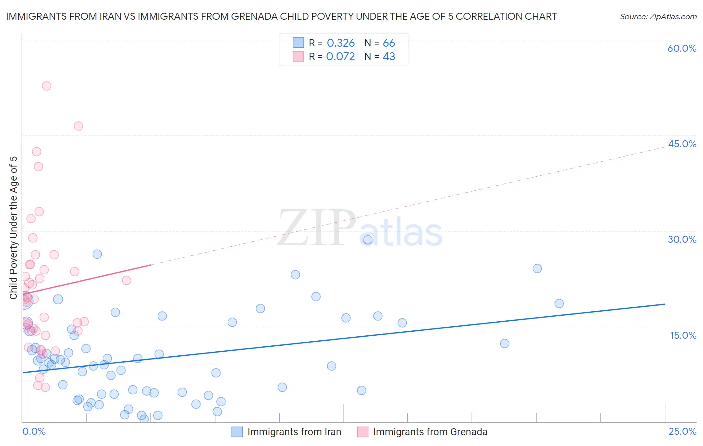 Immigrants from Iran vs Immigrants from Grenada Child Poverty Under the Age of 5