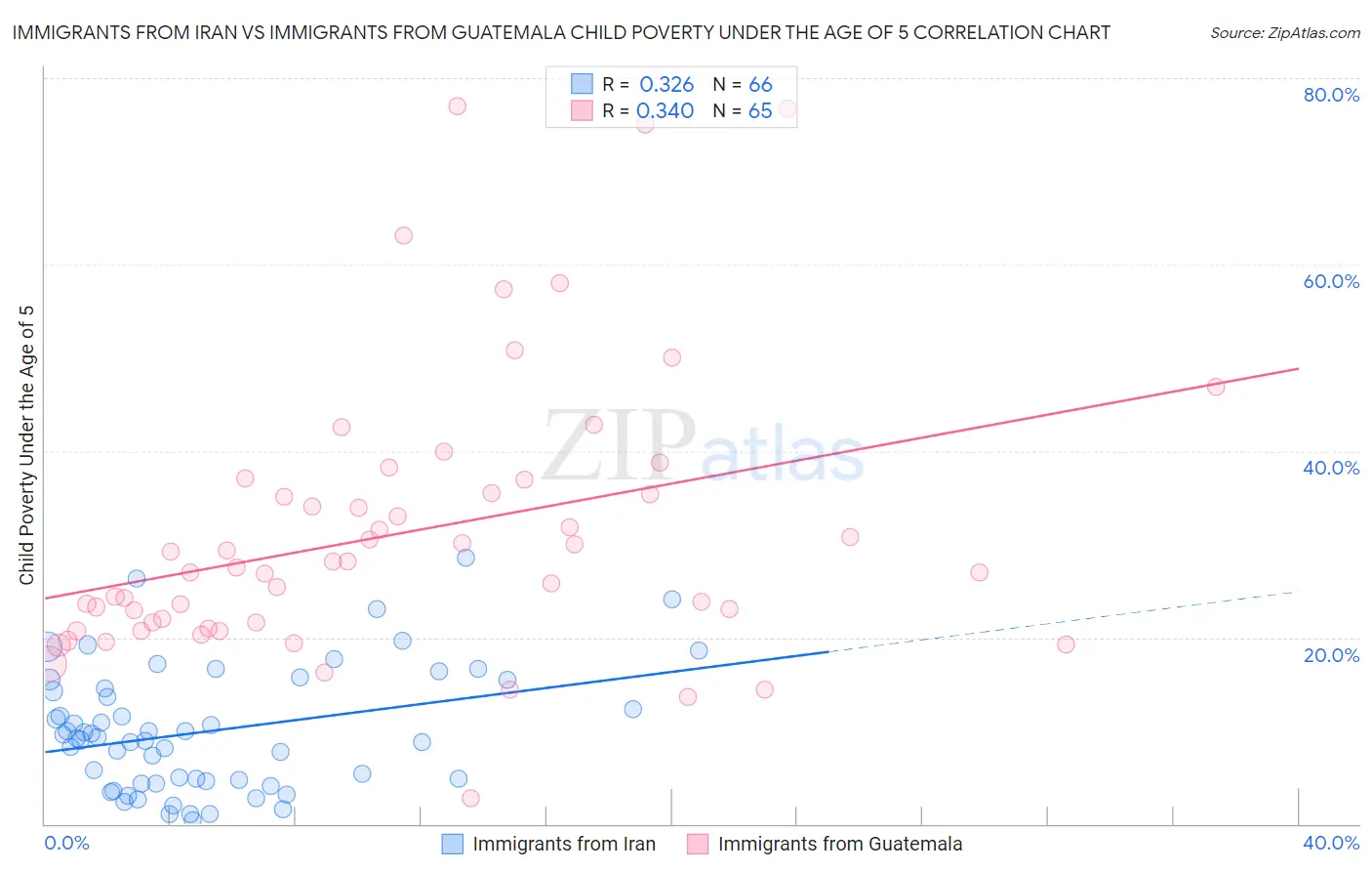 Immigrants from Iran vs Immigrants from Guatemala Child Poverty Under the Age of 5