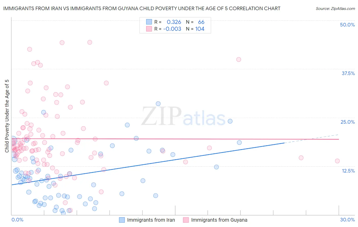 Immigrants from Iran vs Immigrants from Guyana Child Poverty Under the Age of 5