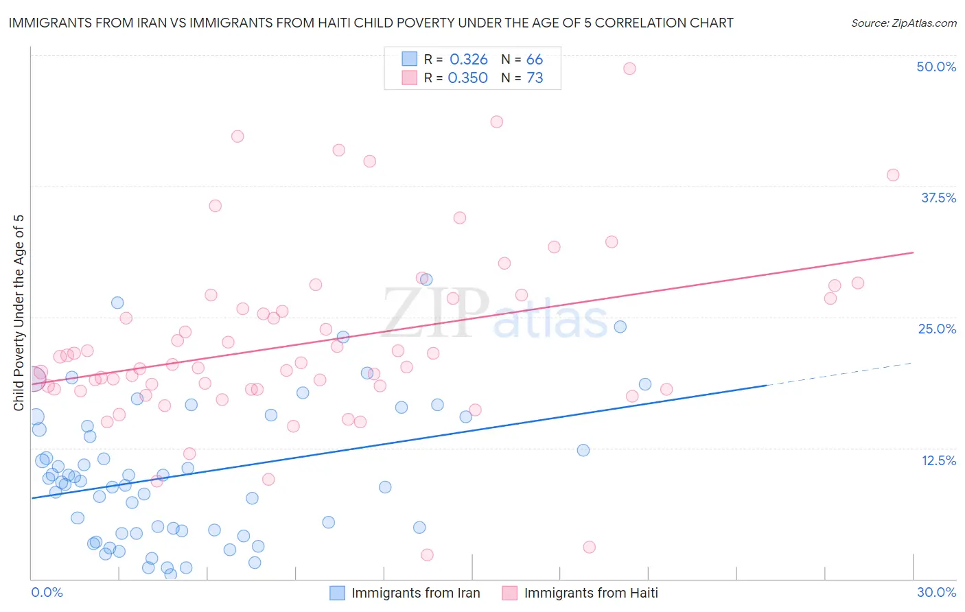 Immigrants from Iran vs Immigrants from Haiti Child Poverty Under the Age of 5