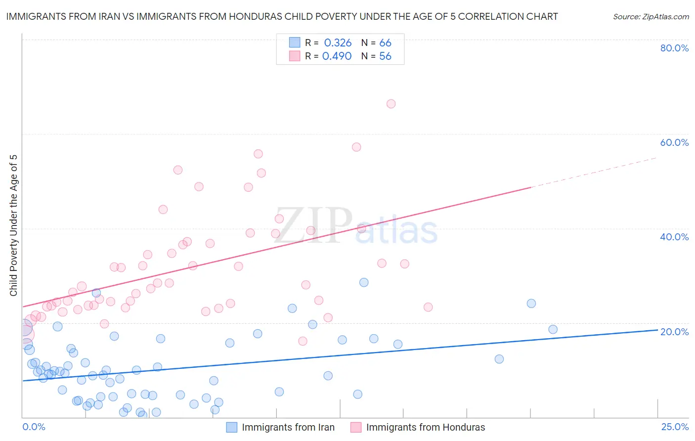 Immigrants from Iran vs Immigrants from Honduras Child Poverty Under the Age of 5