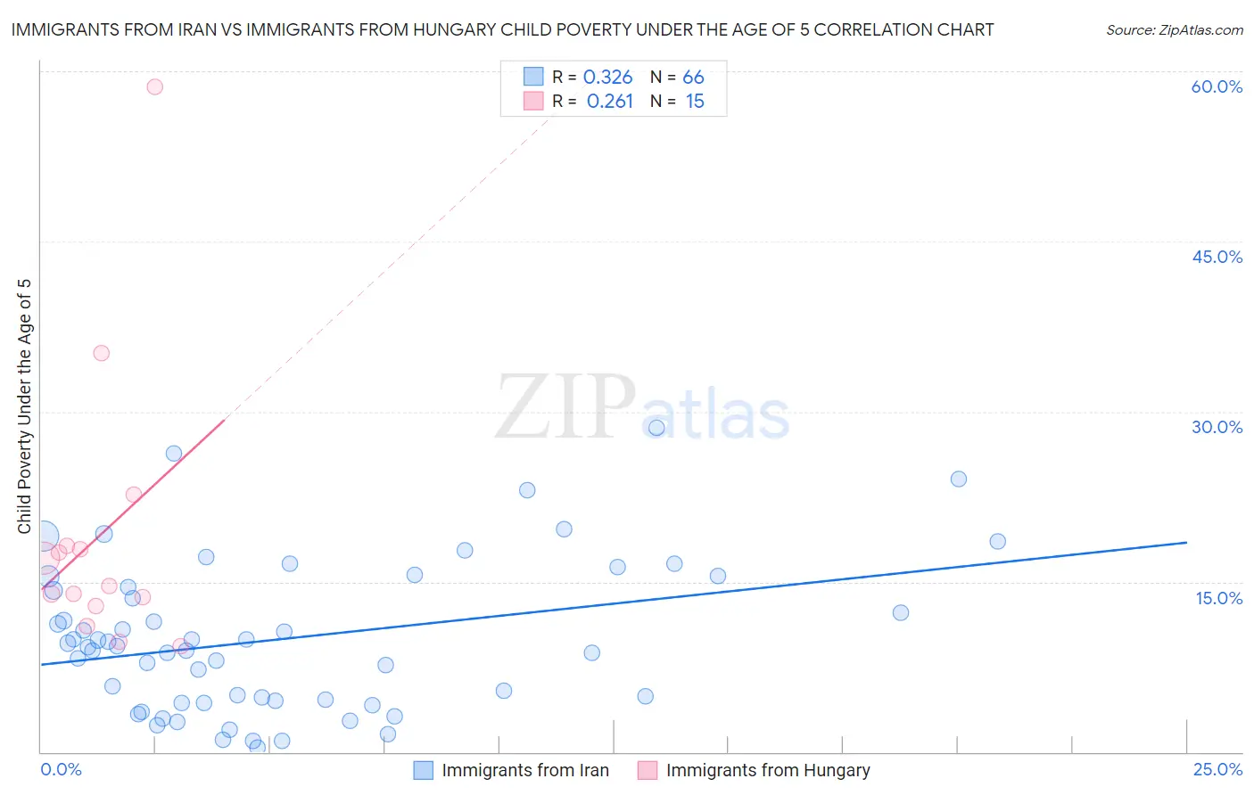 Immigrants from Iran vs Immigrants from Hungary Child Poverty Under the Age of 5