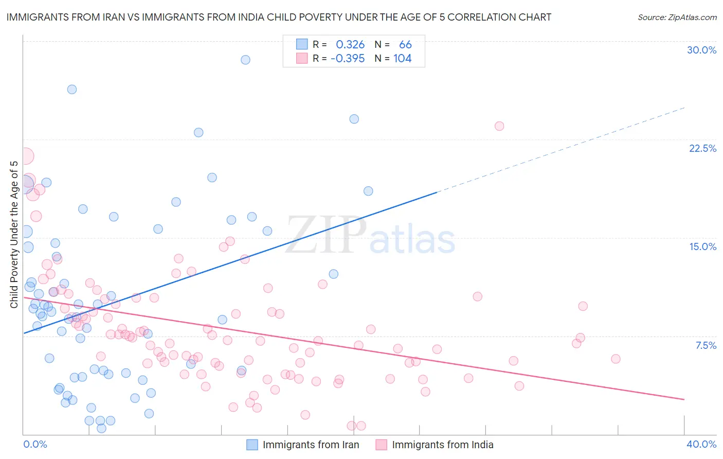 Immigrants from Iran vs Immigrants from India Child Poverty Under the Age of 5