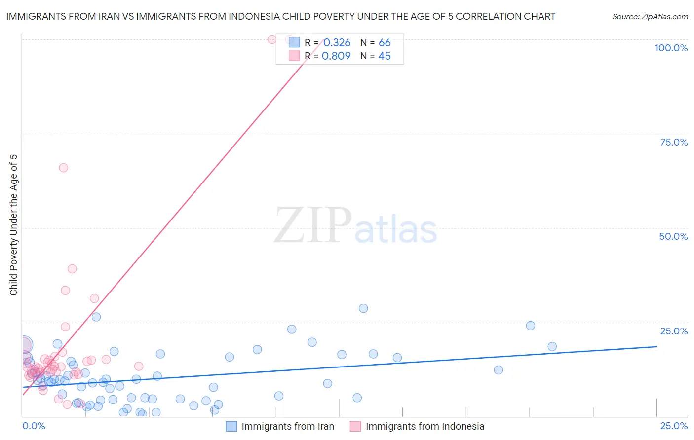 Immigrants from Iran vs Immigrants from Indonesia Child Poverty Under the Age of 5