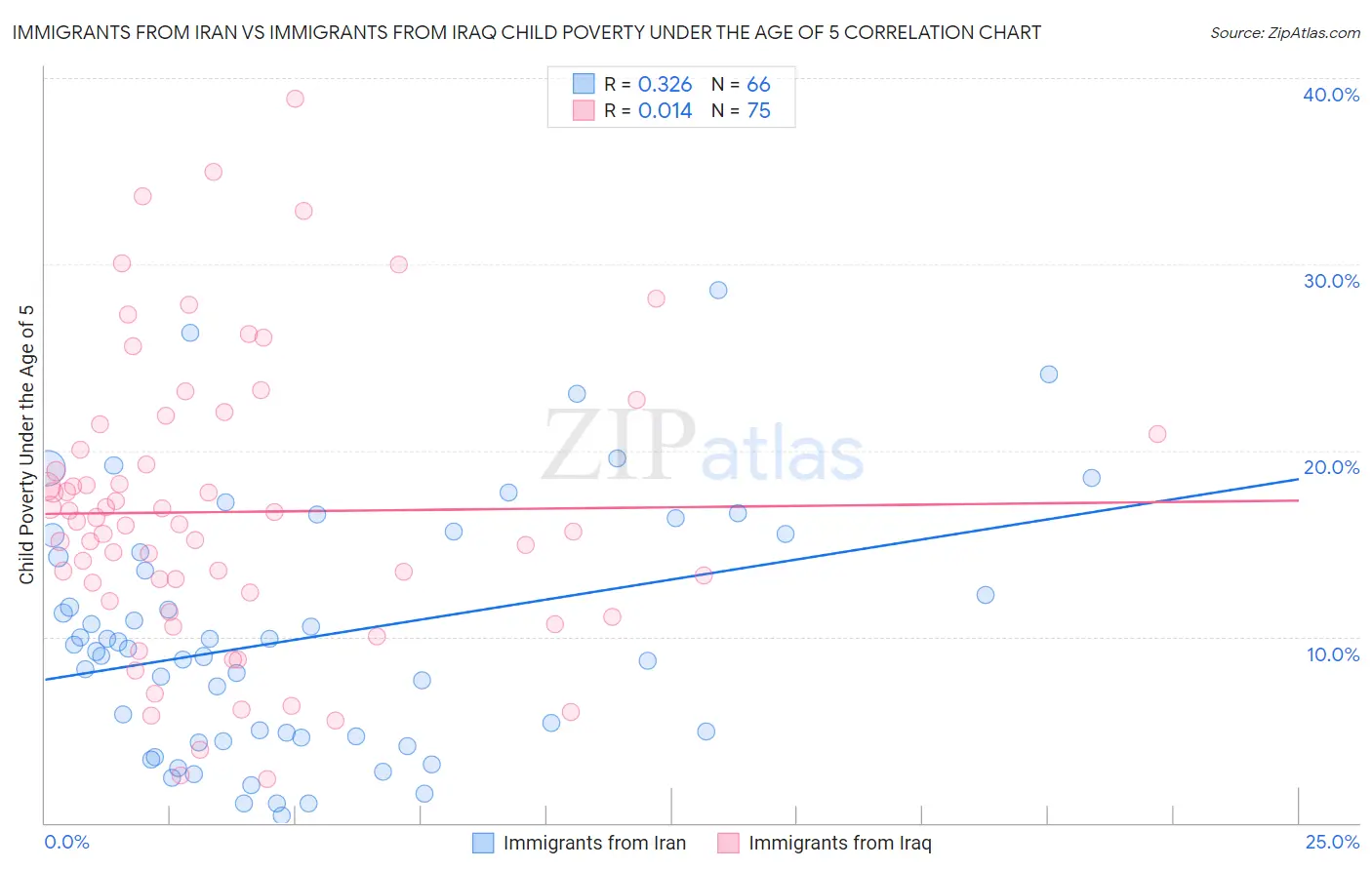 Immigrants from Iran vs Immigrants from Iraq Child Poverty Under the Age of 5