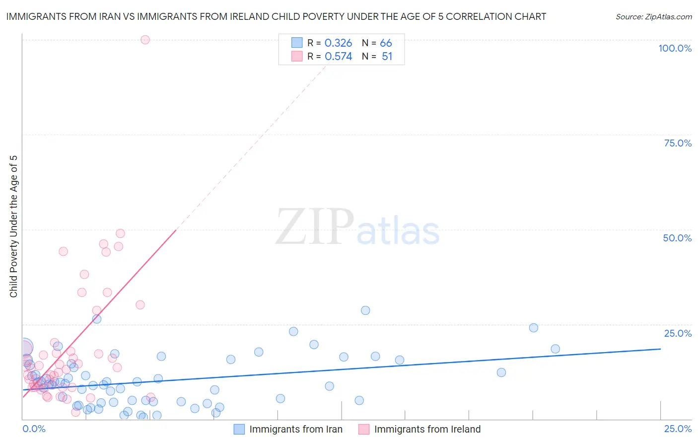 Immigrants from Iran vs Immigrants from Ireland Child Poverty Under the Age of 5