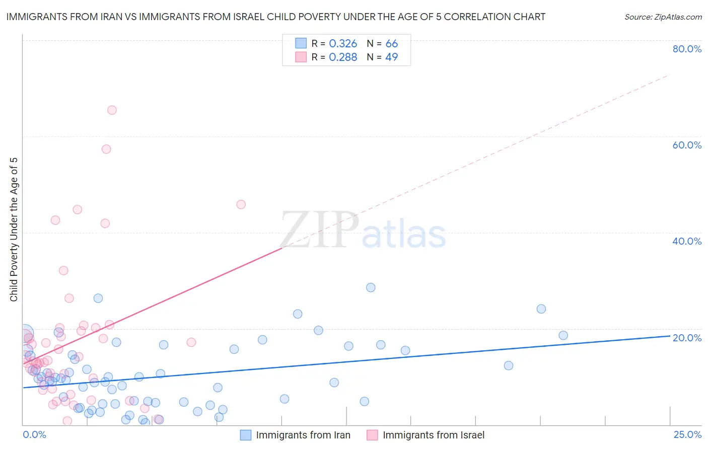 Immigrants from Iran vs Immigrants from Israel Child Poverty Under the Age of 5