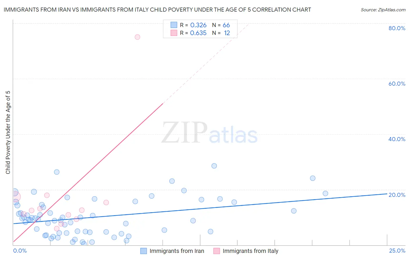 Immigrants from Iran vs Immigrants from Italy Child Poverty Under the Age of 5