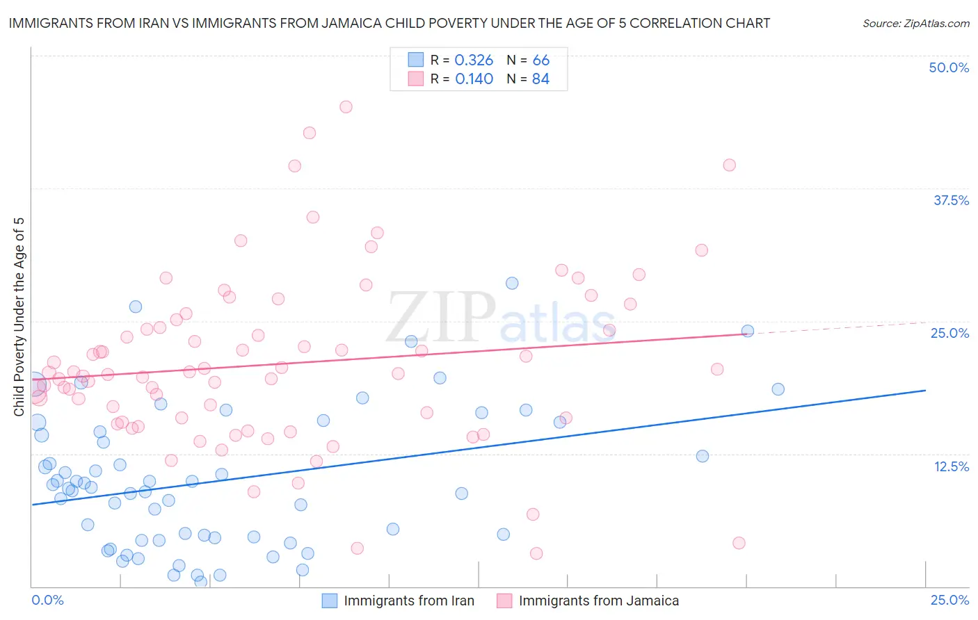 Immigrants from Iran vs Immigrants from Jamaica Child Poverty Under the Age of 5