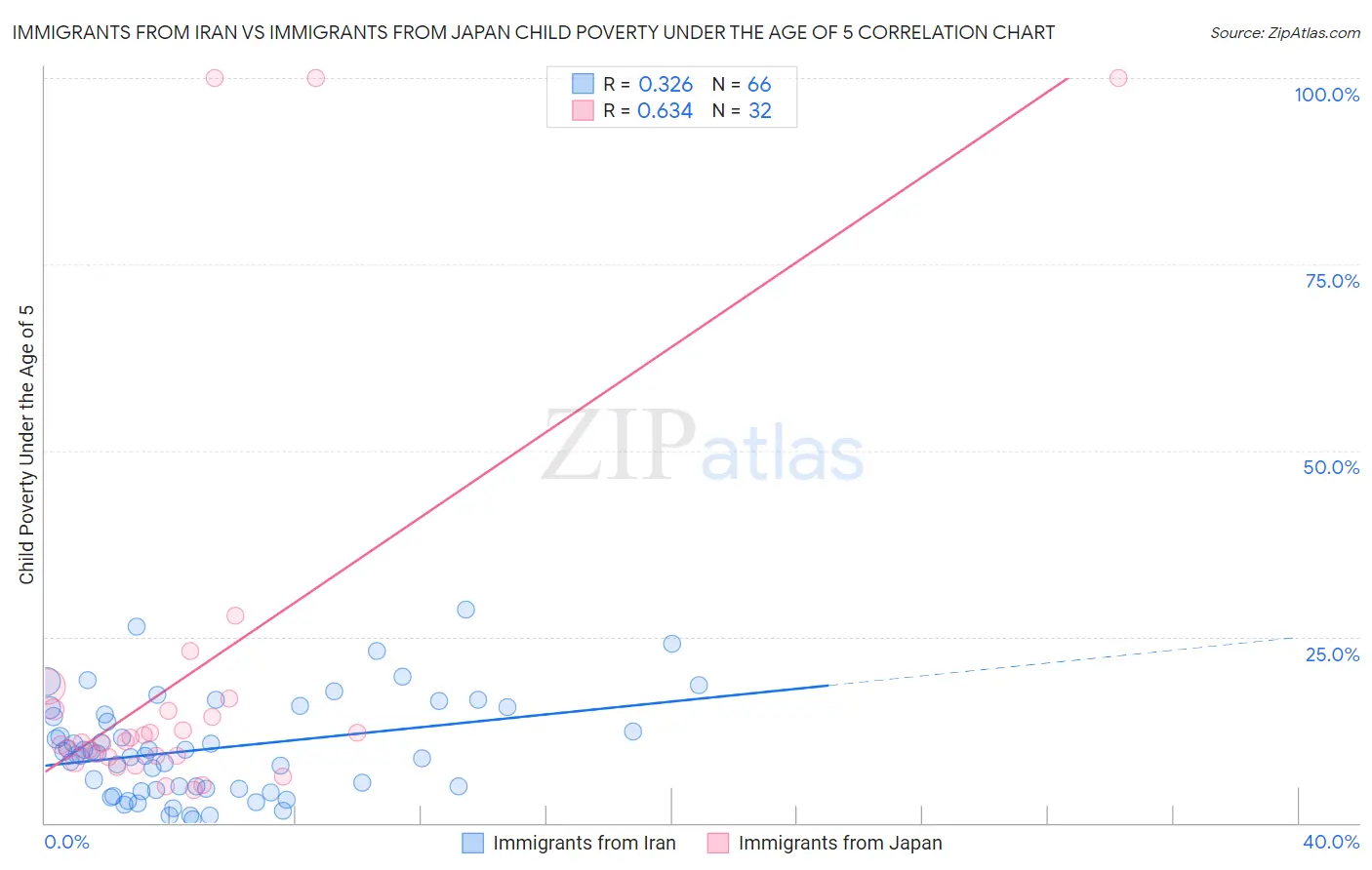 Immigrants from Iran vs Immigrants from Japan Child Poverty Under the Age of 5